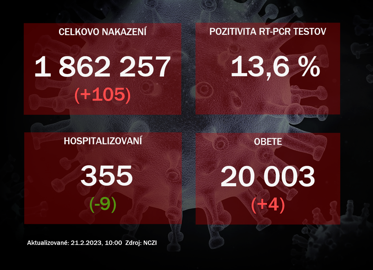 Koronavírus ONLINE: Za pondelok pribudli štyri obete vírusu