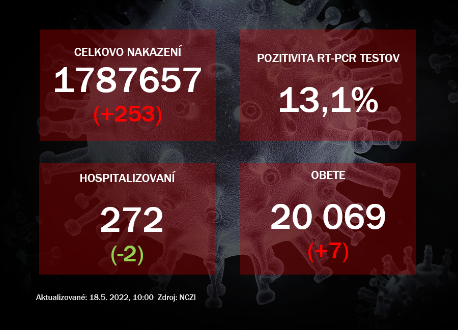 Koronavírus ONLINE: Počet hospitalizovaných naďalej klesá