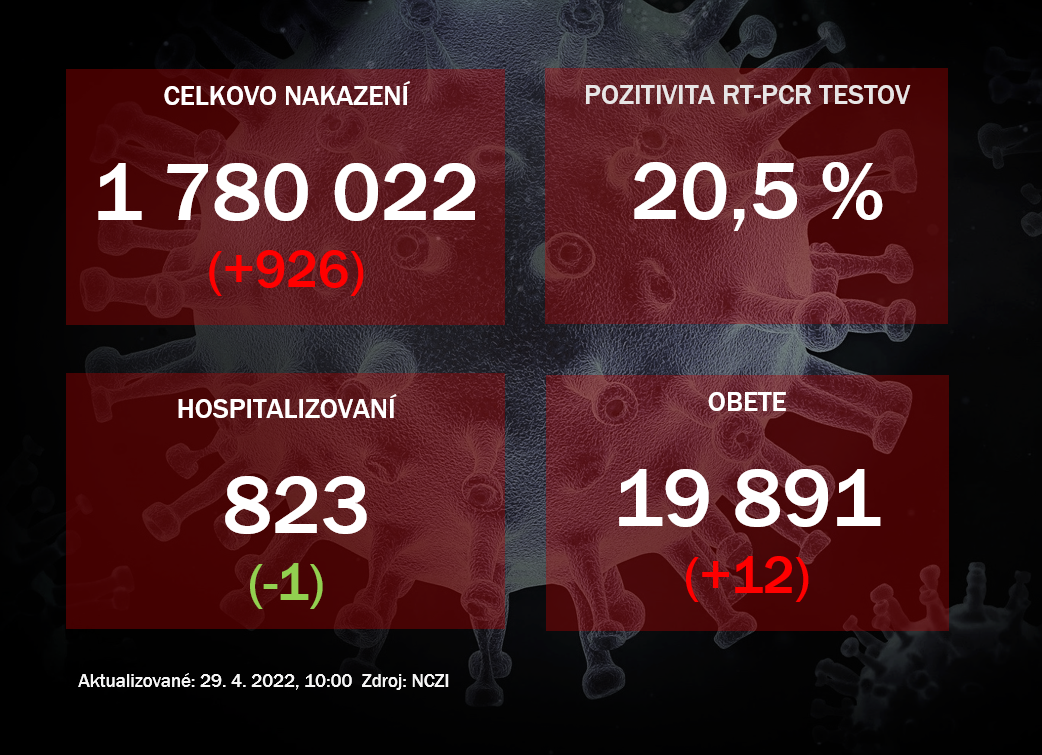 Koronavírus ONLINE: V nemocniciach ostáva viac ako 800 pacientov, ich počty neustále klesajú