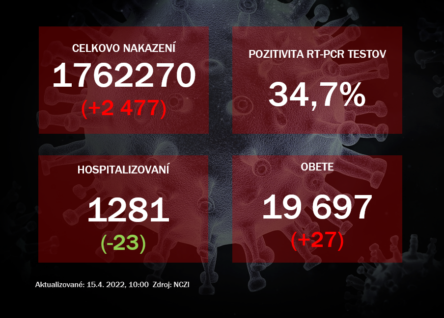 Koronavírus ONLINE: Hospitalizácie naďaľej klesajú