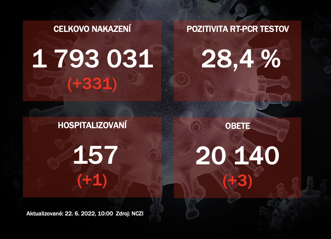 Koronavírus ONLINE: Testy potvrdili 331 pozitívnych