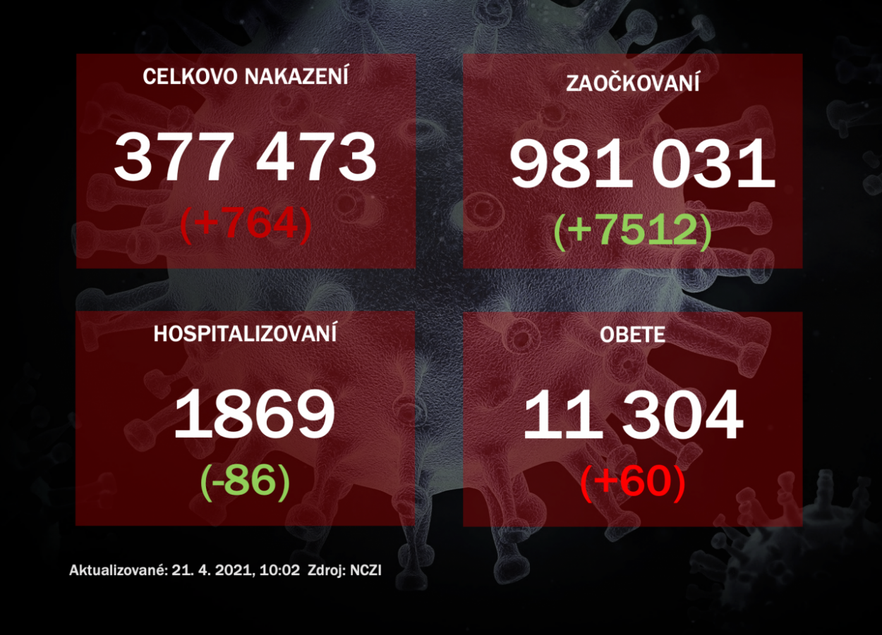 V utorok odhalili PCR testy 764 prípadov nákazy