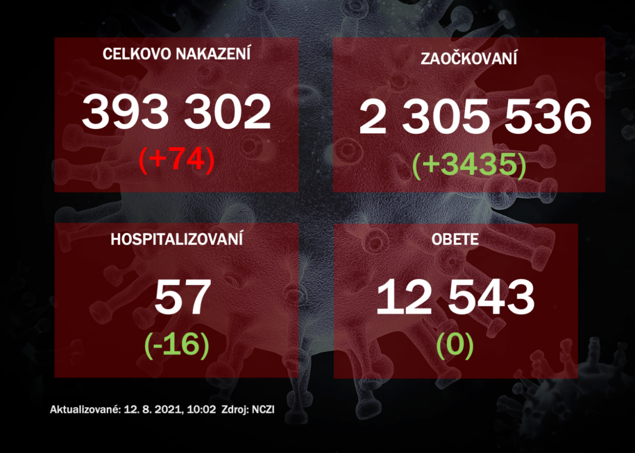 Za stredu pribudlo 74 prípadov nákazy, počet hospitalizovaných klesol