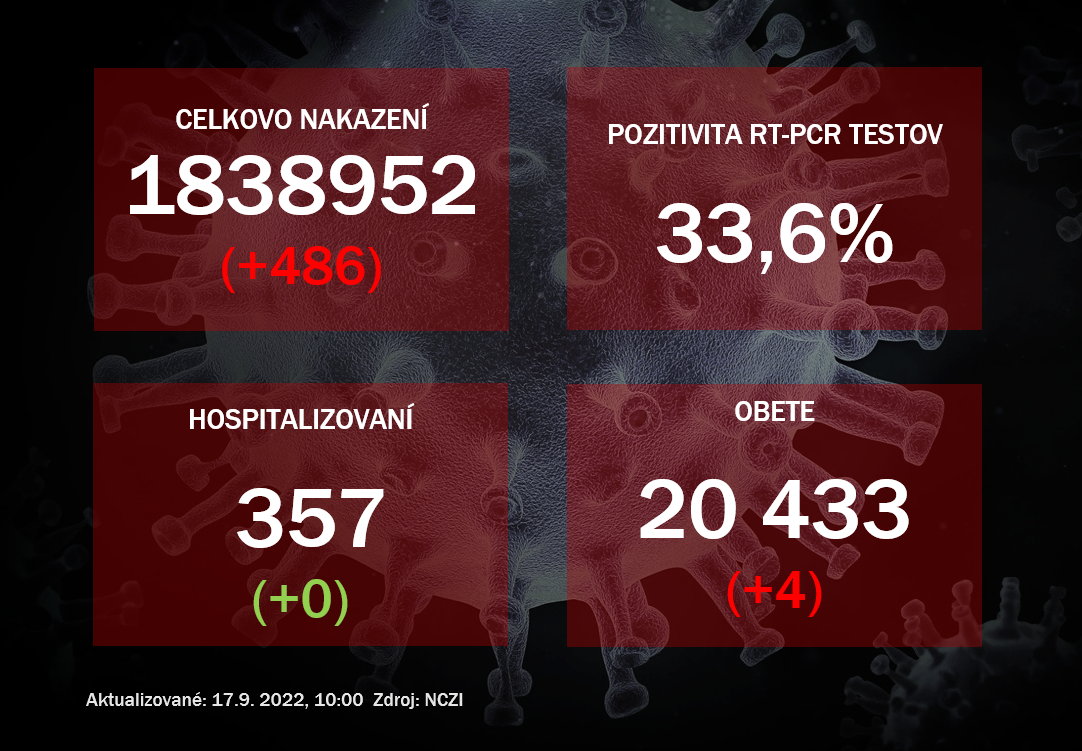 Koronavírus ONLINE: Za piatok pribudlo takmer päťsto prípadov s štyri obete