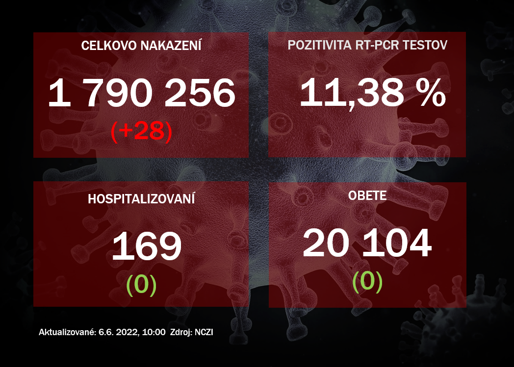 Koronavírus ONLINE: V nedeľu pribudlo 28 prípadov. V nemocniciach je aktuálne 169 pacientov