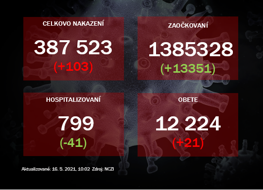 Pribudlo 103 nových prípadov. Počet hospitalizovaných klesol pod 800