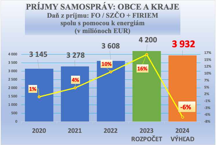 Dáta bez pátosu: Samosprávy v roku 2024? Katastrofa v príjmoch od štátu