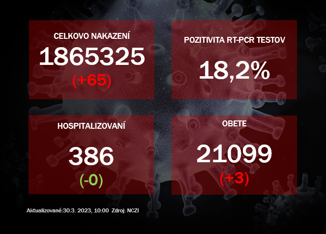 Koronavírus ONLINE: V stredu dosiahla pozitivita testov 18,2 percenta