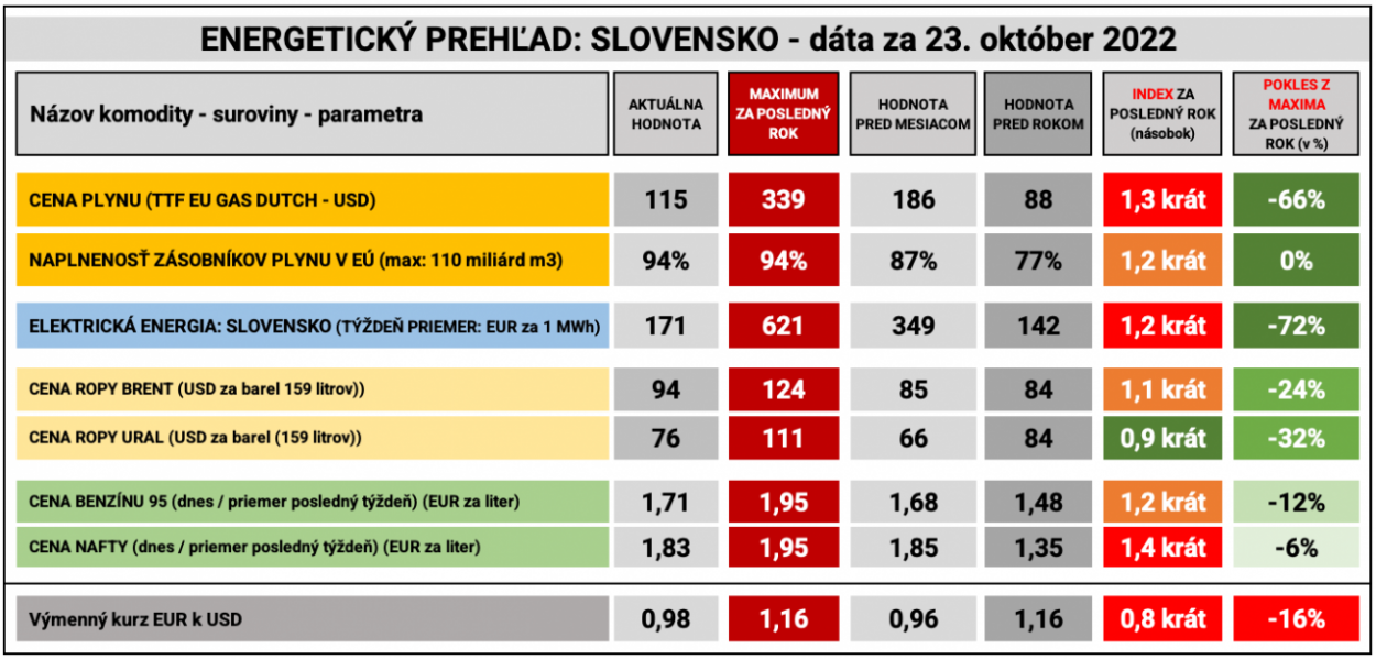 Dáta bez pátosu: Fakt dobré správy — prehľad energií k 23.októbru