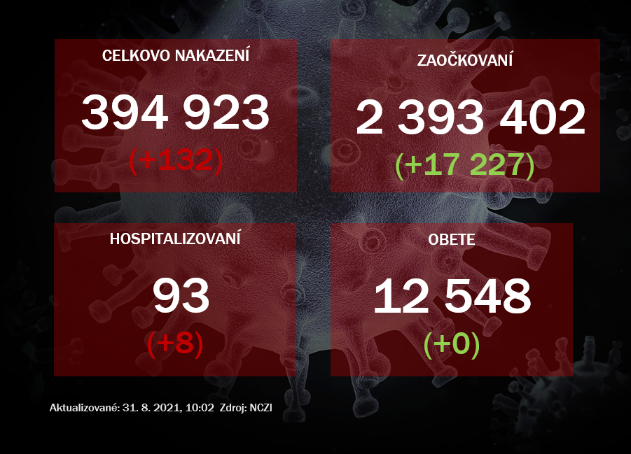 Na Slovensku pribudlo 132 prípadov nákazy novým koronavírusom