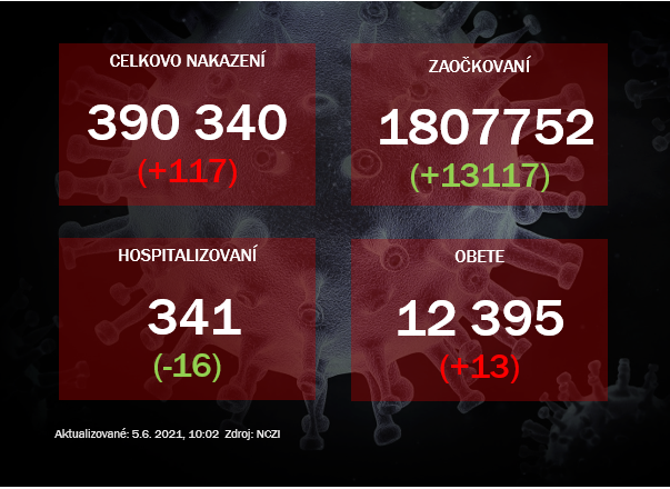 V piatok pribudlo 117 pozitívne testovaných aj 13 úmrtí