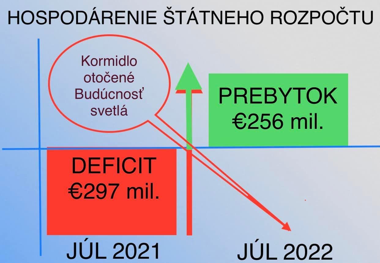 Dáta bez pátosu: Koniec deficitom, sláva prebytkom