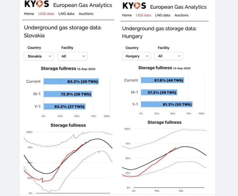 Dáta bez pátosu: Stav plynu v zásobníkoch Slovensko vs Maďarsko