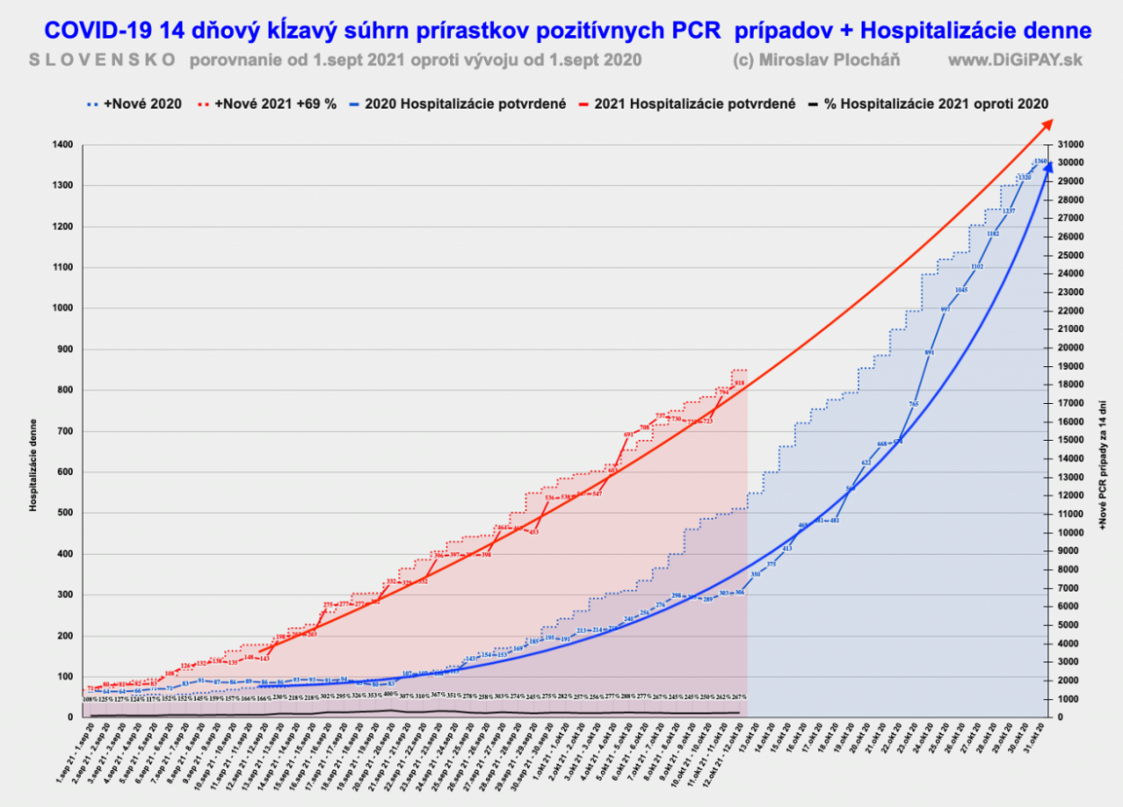 Dáta bez pátosu: Jeseň 2021 v porovnaní s jeseňou 2020