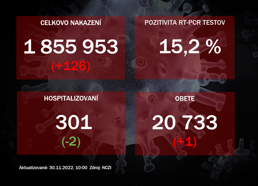 Koronavírus ONLINE: PCR testy v utorok odhalili 126 pozitívnych