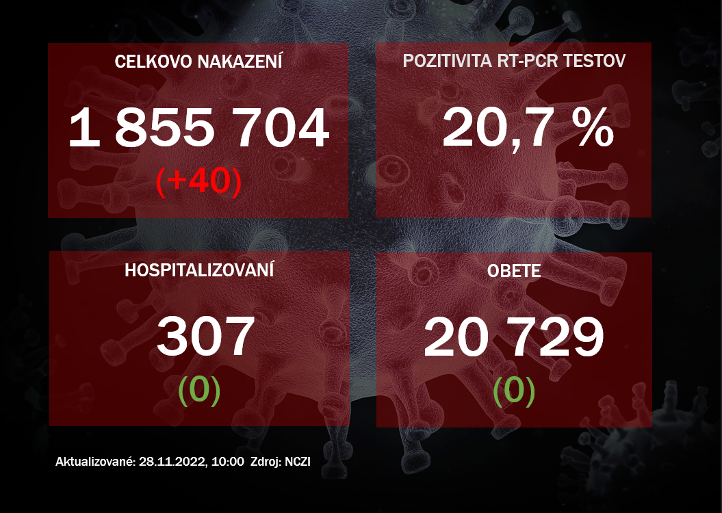 Koronavírus ONLINE: Pribudlo 40 prípadov nákazy koronavírusom, obete nepribudli