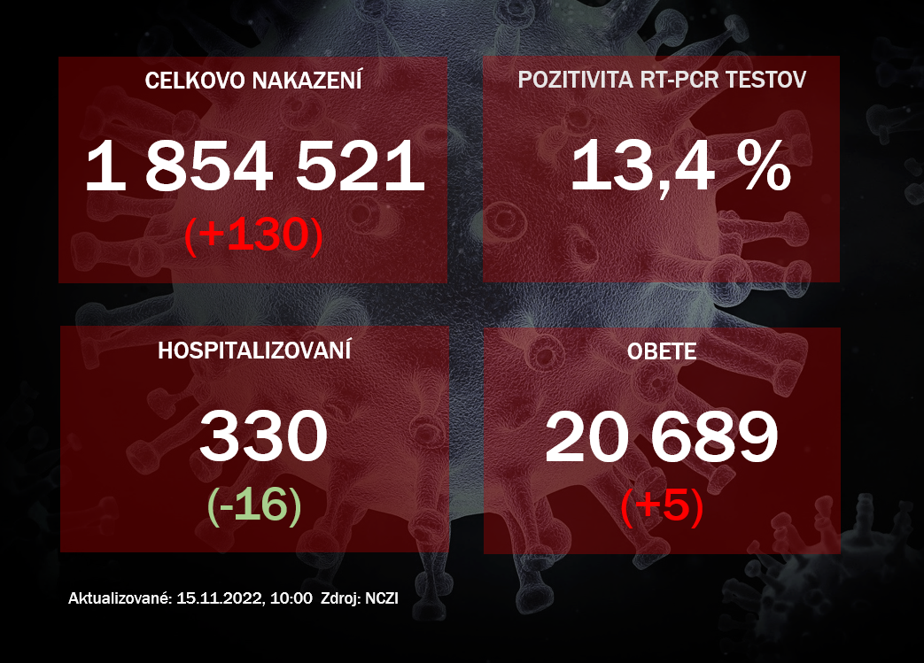 Koronavírus ONLINE: PCR testy v pondelok odhalili 130 pozitívnych