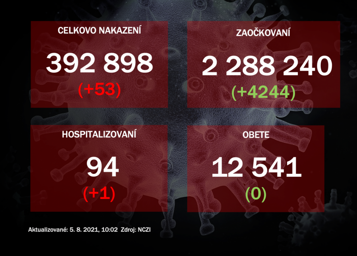 Za stredu pribudlo 53 prípadov nákazy pri vyše 5 800 PCR testoch