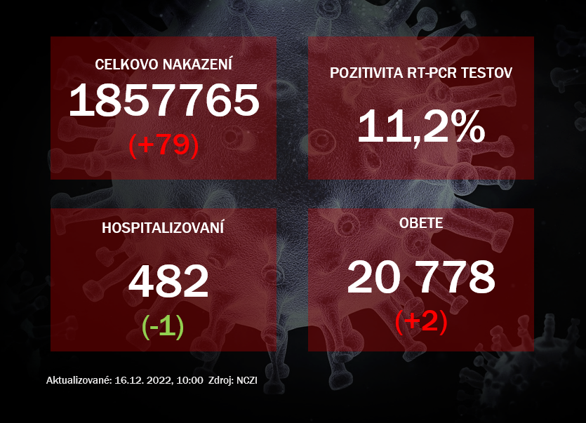 Koronavírus ONLINE: PCR testy vo štvrtok odhalili 79 pozitívnych