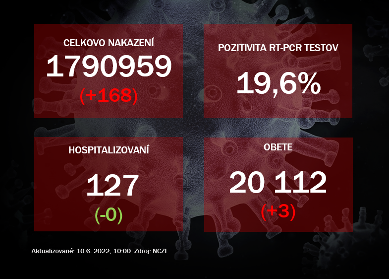 Koronavírus ONLINE: Pozitivita RT-PCR testov stúpla na 19,6%