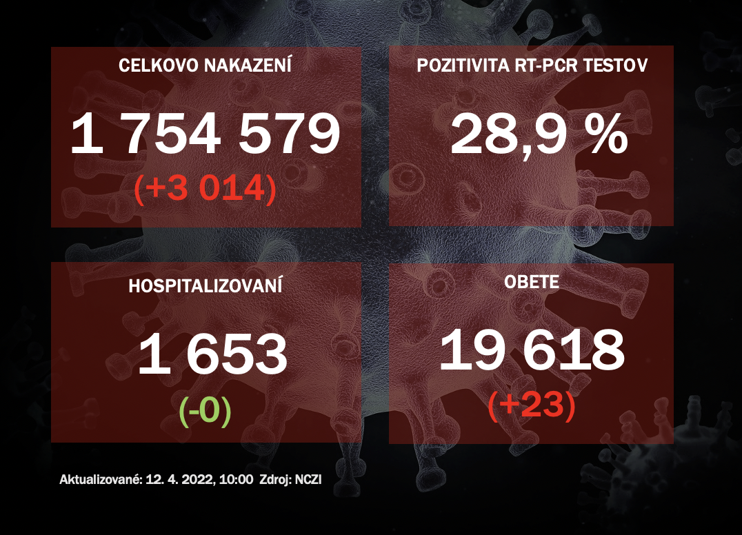 Koronavírus ONLINE: Pribudlo 3-tisíc pozitívnych, pozitivita je pod úrovňou 30 %