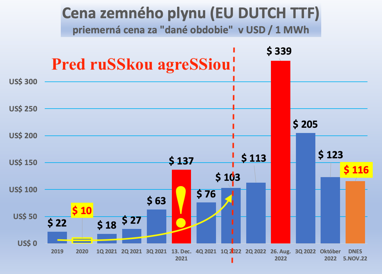 Dáta bez pátosu: Ruský plyn – ako to bolo a kde je pravda? 