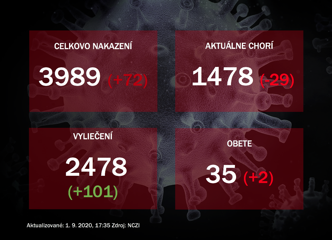 V Ústrednej vojenskej nemocnici v Ružomberku zomreli dvaja pacienti s pozitívnym testom na koronavírus