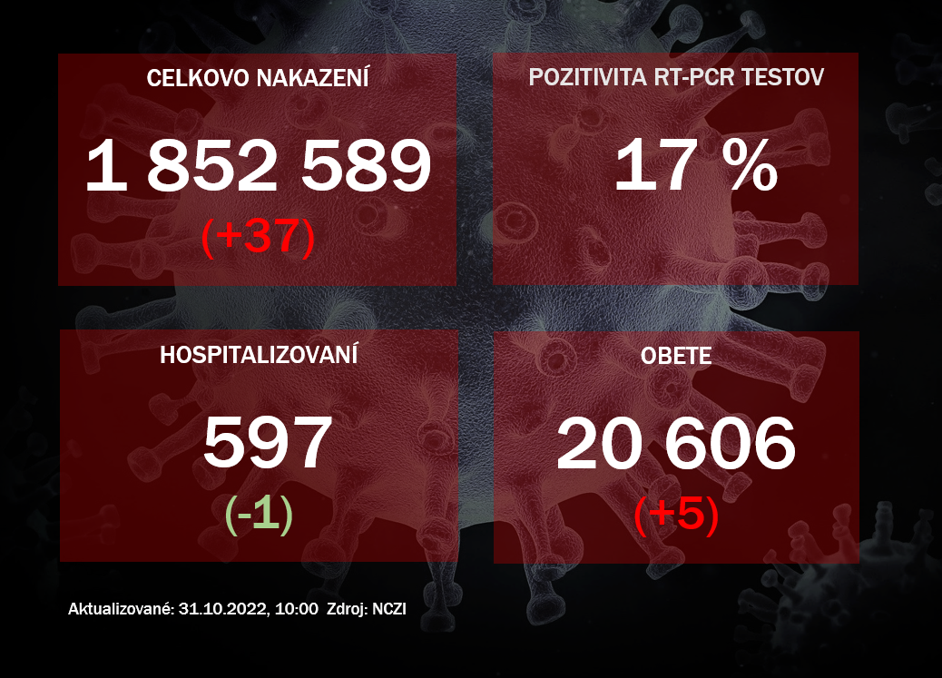 Koronavírus ONLINE: Za nedeľu pribudlo 37 prípadov