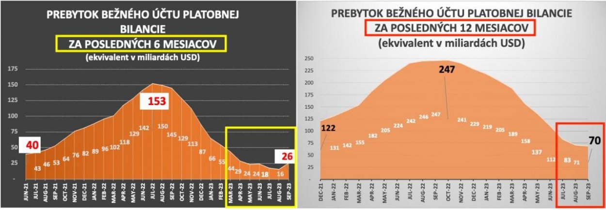 Dáta bez pátosu: Ruský svet — exportuješ, vykazuješ, že zarábaš, ale cash nemáš