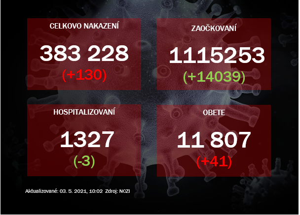 PCR testy odhalili 130 pozitívnych, pribudlo 41 obetí