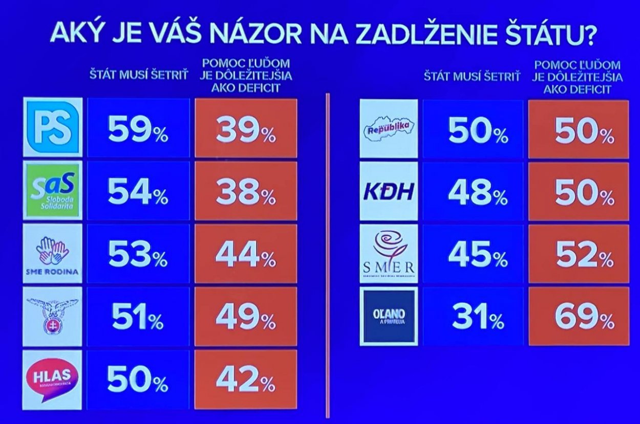 Dáta bez pátosu: Už polovica ľudí chápe, že štát musí šetriť