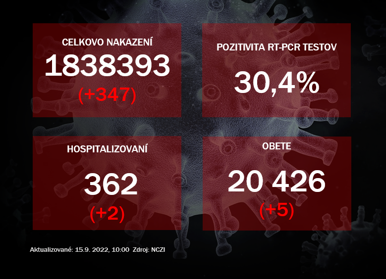 Koronavírus ONLINE: Pozitivita PCR testov mierne stúpla