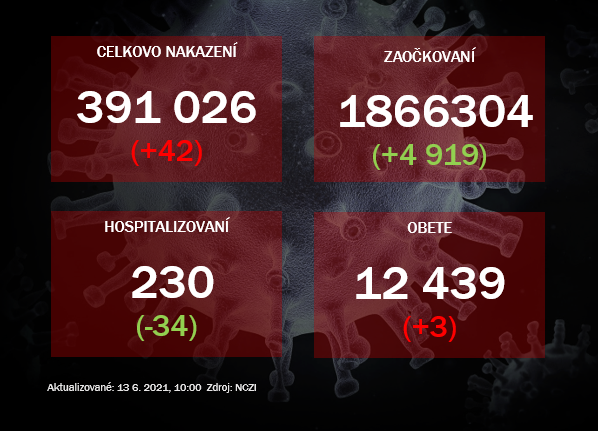 V sobotu odhalili iba 42 prípadov covid-19, ale pribudli tri obete