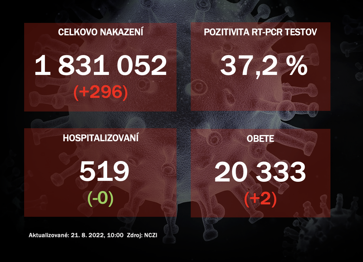 Koronavírus ONLINE: V sobotu odhalili PCR testy 296 pozitívnych