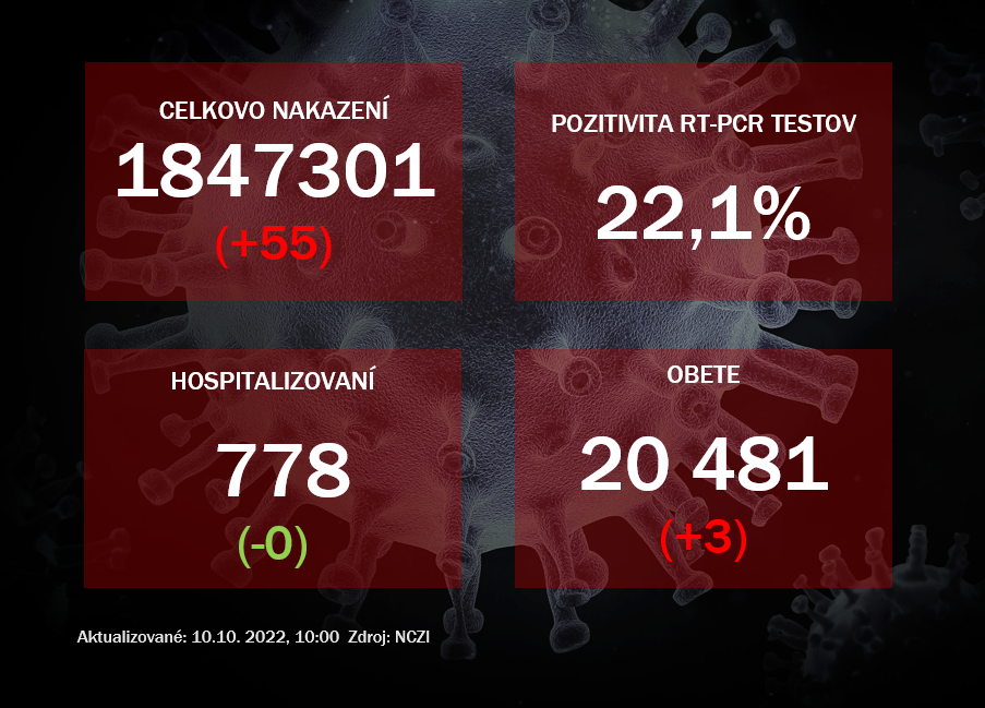 Koronavírus ONLINE: Pozitivita PCR testov klesla