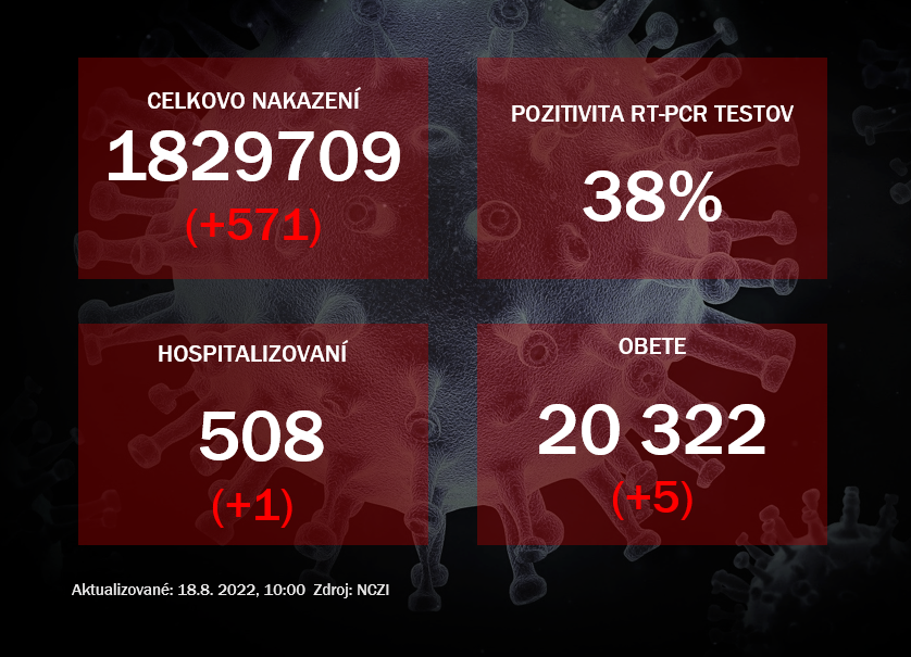 Koronavírus ONLINE: Pozitivita PCR testov sa drží pod 40%