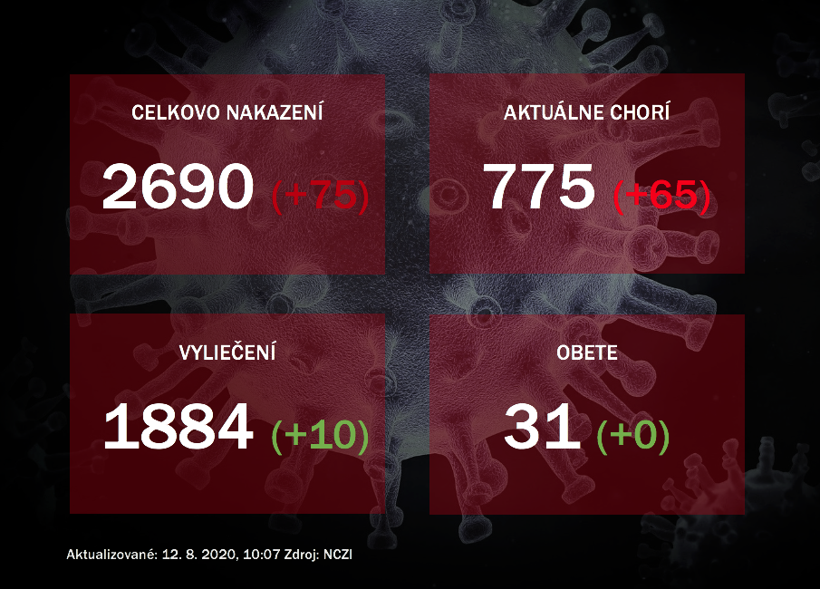 Koronavírus na Slovensku: Pribudlo 75 nových prípadov