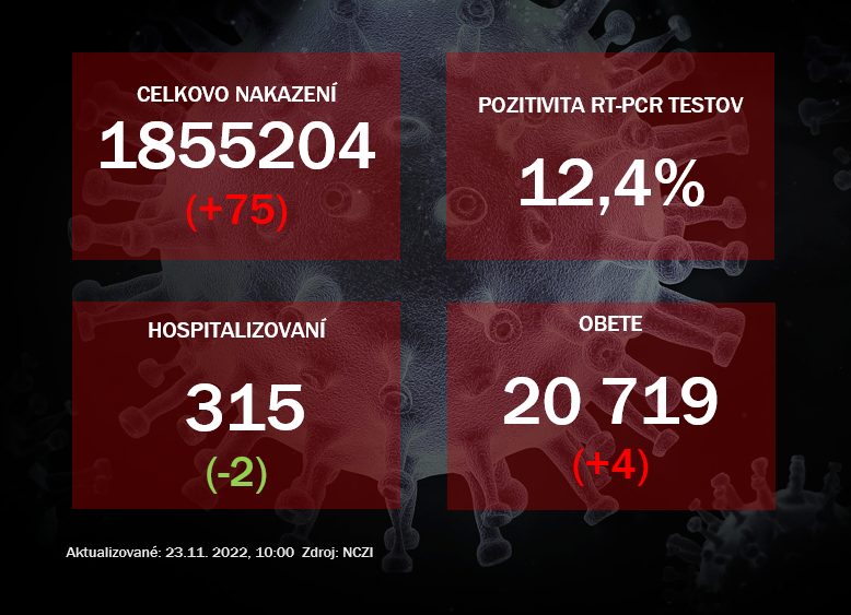 Koronavírus ONLINE: PCR testy v utorok odhalili 75 pozitívnych