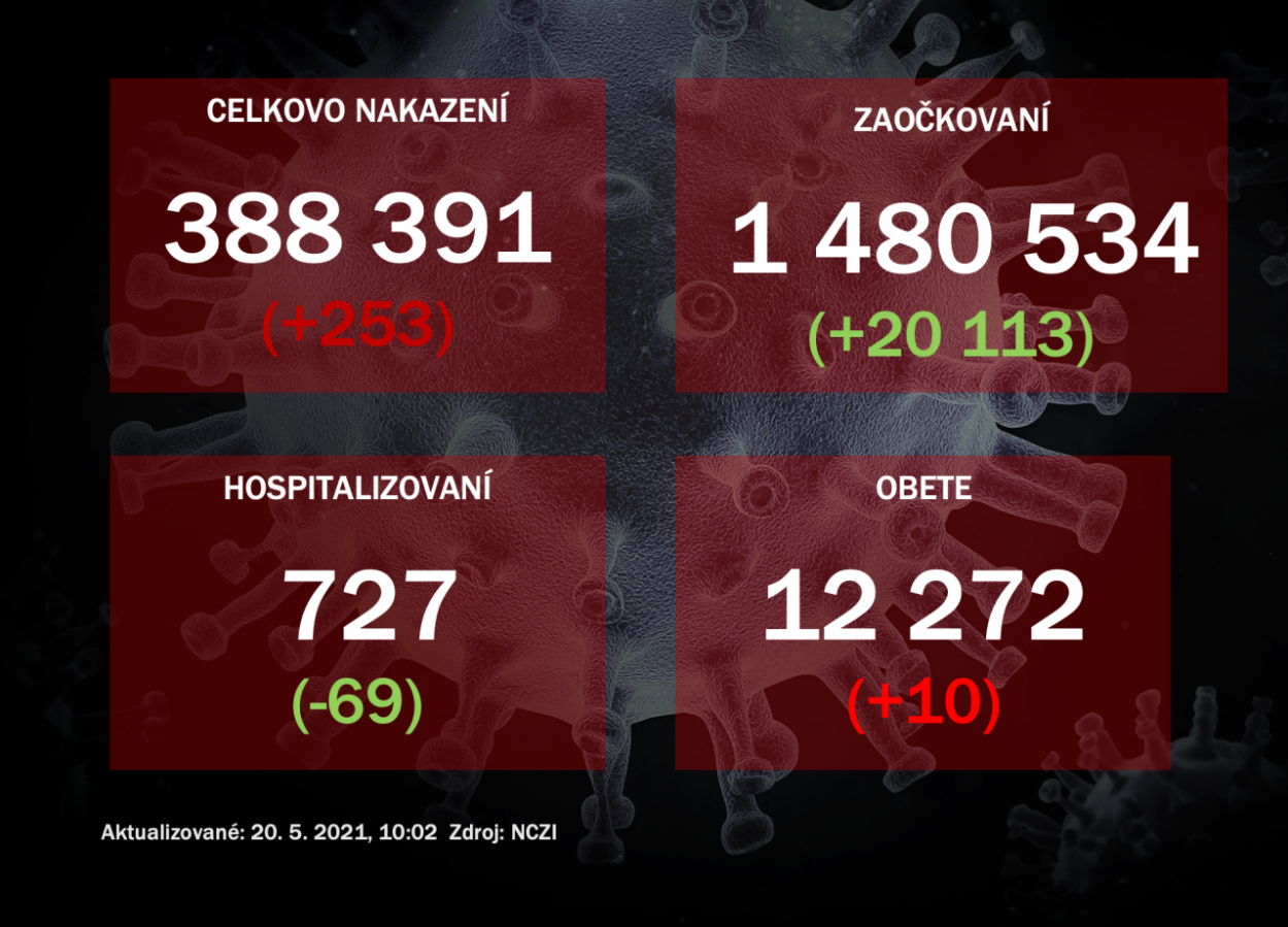 Na Slovensku pribudlo 253 prípadov ochorenia COVID-19