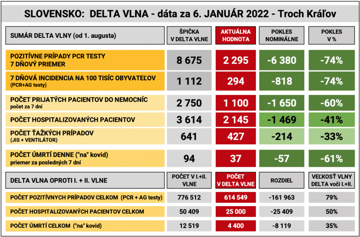 Dáta bez pátosu: Koniec Delty na Troch Kráľov