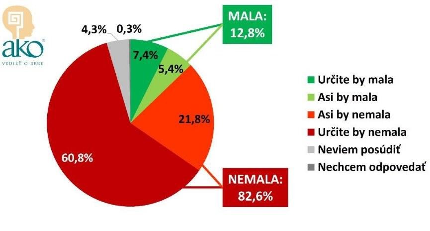 Bezmála 83 percent Slovákov si myslí, že budúca vláda by nemala rozhodnúť o zákaze interrupcií