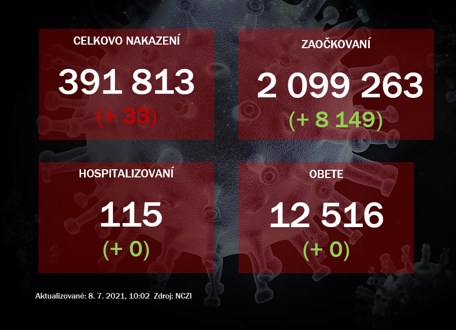 Na Slovensku pribudlo 33 prípadov nákazy koronavírusom