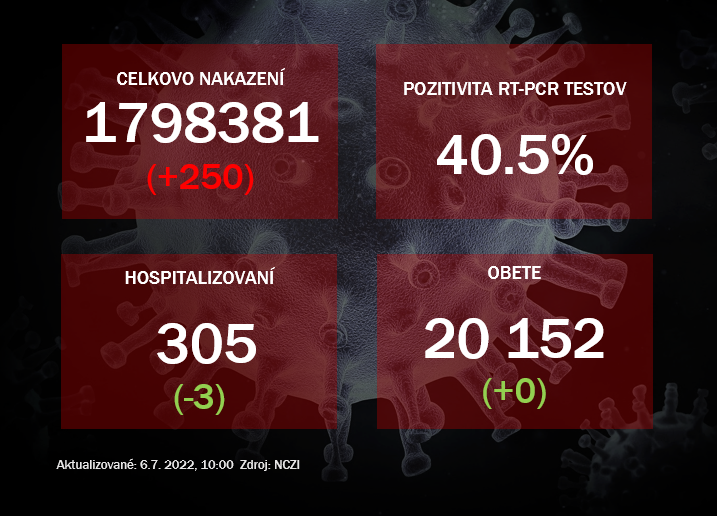 Koronavírus ONLINE: Pozitivita testov dosiahla 40%