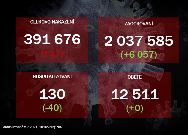 Na Slovensku pribudlo 17 prípadov nákazy koronavírusom.