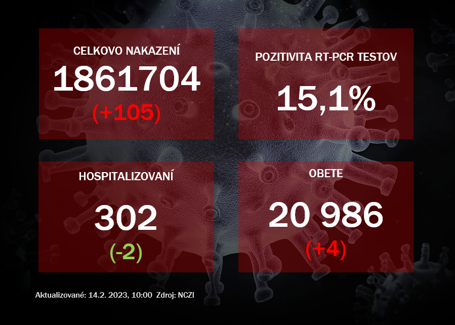 Koronavírus ONLINE: V pondelok pribudlo 105 pozitívnych