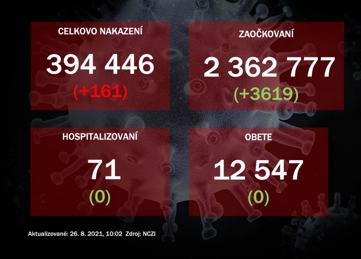 V stredu odhalili PCR testy 161 prípadov nákazy