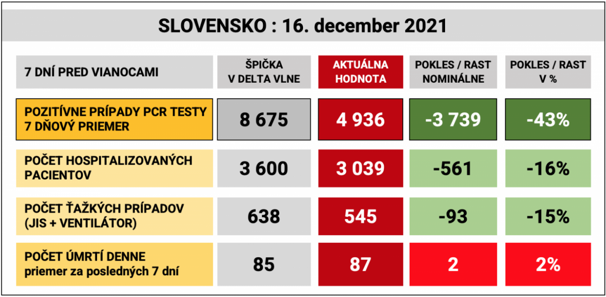 Dáta bez pátosu: Pozitívne správy pred Vianocami