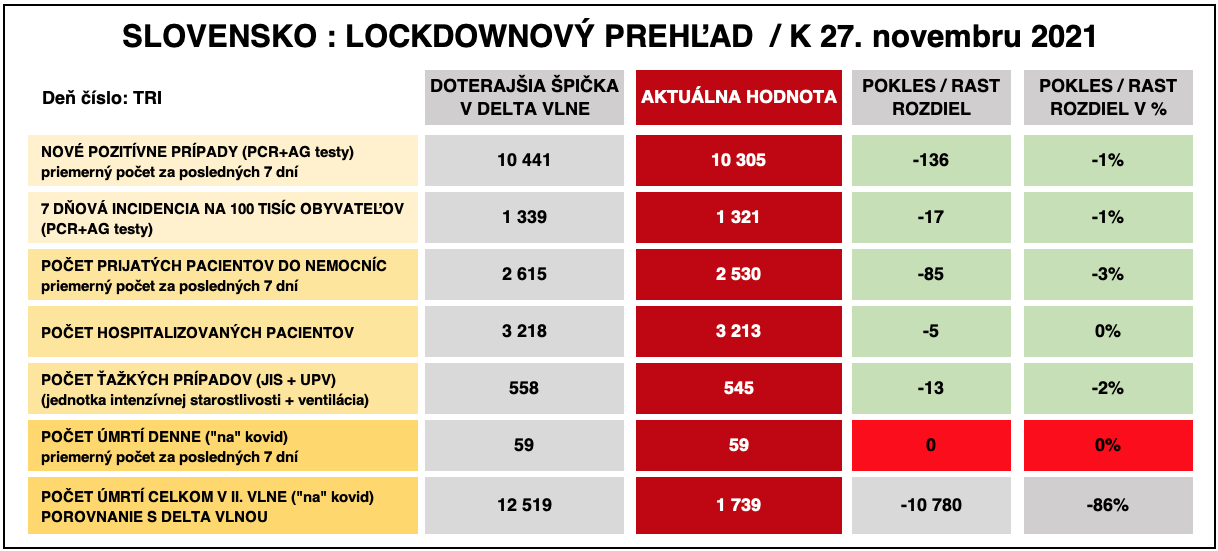 Dáta bez pátosu: Správa číslo 4 z lockdownu – okolo vrcholu