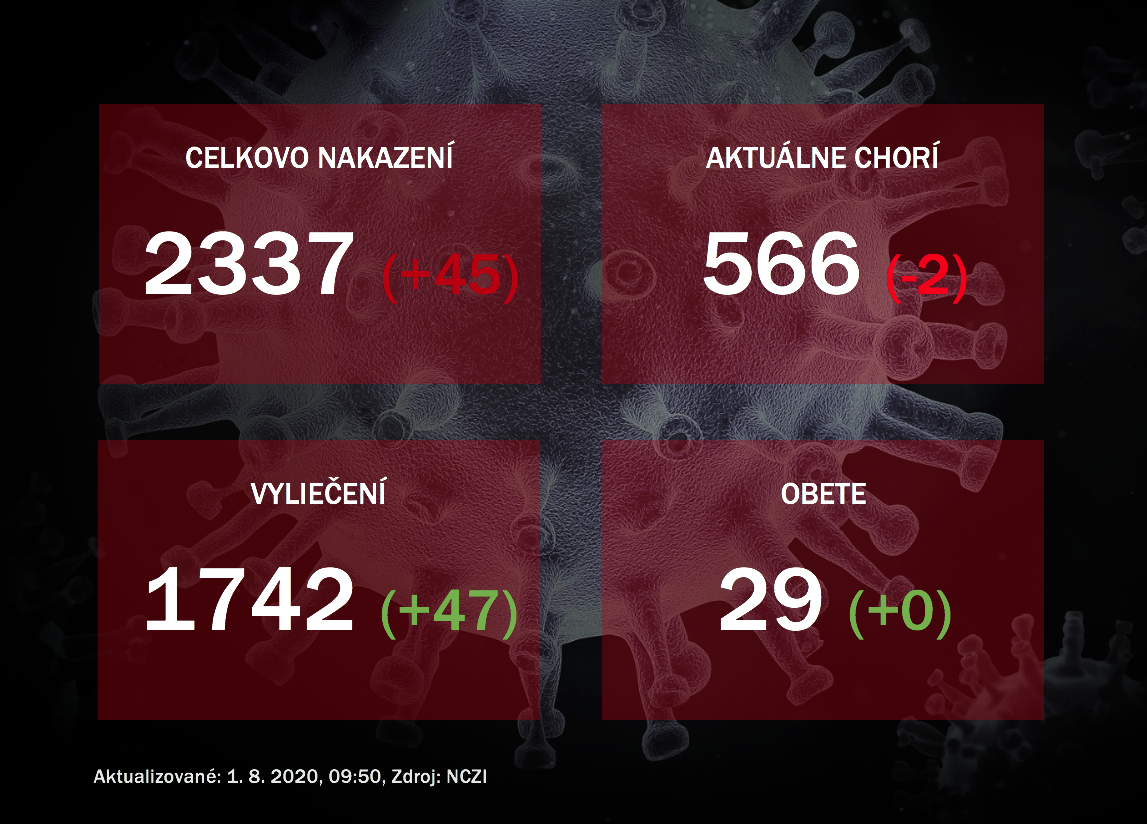 Koronavírus na Slovensku: V piatok pribudlo 45 prípadov nákazy