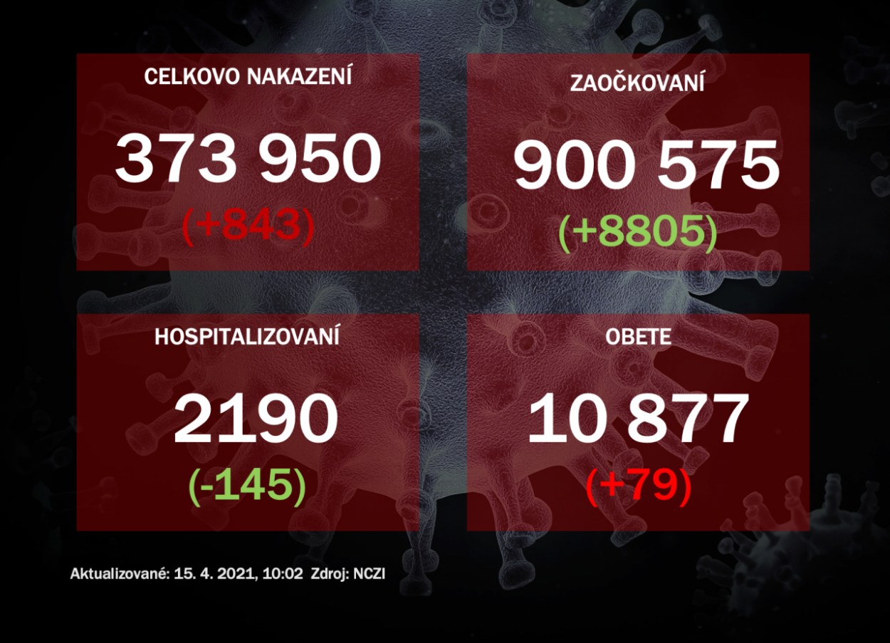 Na Slovensku pribudlo 843 prípadov COVID-19, počet obetí stúpol o 79